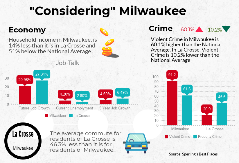 Milwaukee Cost of Living Graphic