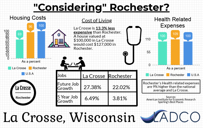 Rochester Cost of Living Graphic