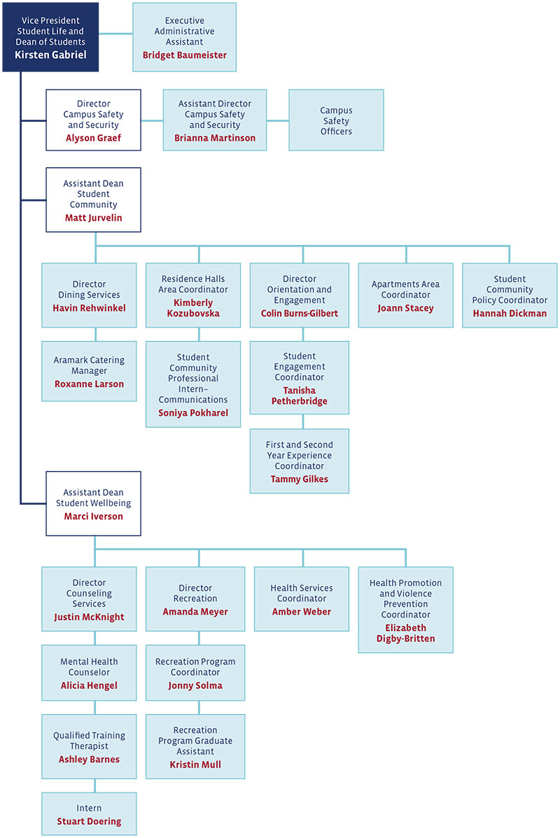 Student Life Division Organizational Chart