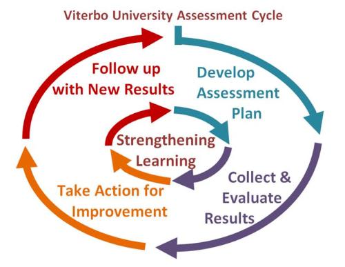 Viterbo University Assessment Cycle Viterbo University Assessment Cycle