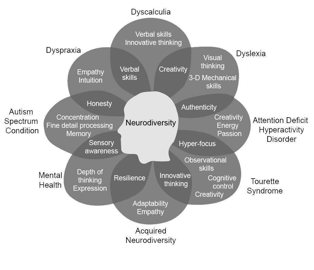 Neurodiversity