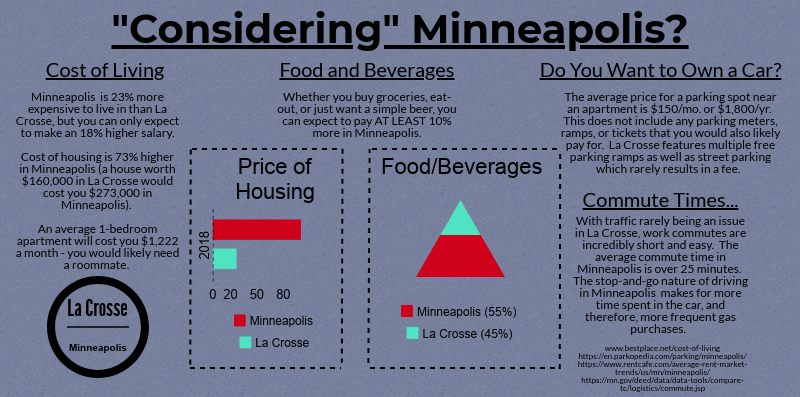 Minneapolis Cost of Living Graphic