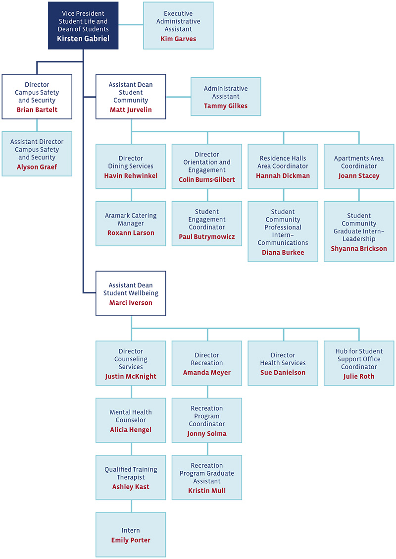 Student Life Division Organizational Chart