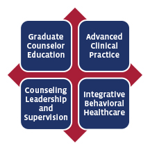 Counselor Diagram Counselor Diagram