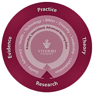 Graduate Nursing Curricular Model