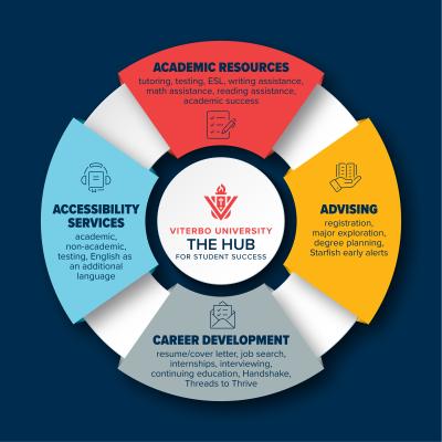 HUBservicesGraphic Image of a fourpart wheel with the words The HUB for Student Success in the middle